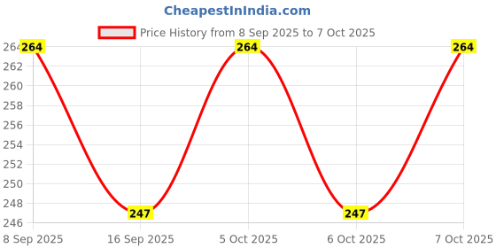 flipkart.com harshstore Bluetooth Selfie Stick Price History Graph from 8 Sep 2025 to 6 Oct 2025