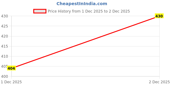 flipkart.com harshudream Sneakers For Women harshudream Price History Graph from 1 Dec 2025 to 2 Dec 2025