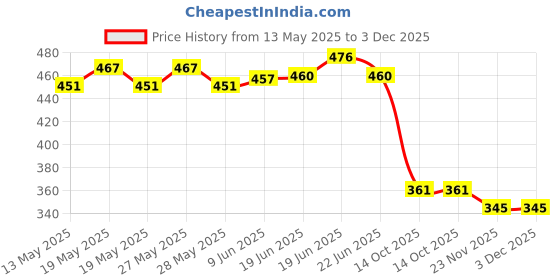 flipkart.com HARSIDDHI CREATION Night Scope Binocular with Pop-Up Light For Kids Binoculars Price History Graph from 13 May 2025 to 3 Dec 2025