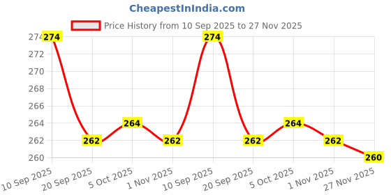 flipkart.com harsiddhi fashion Desk Light Study Lamp harsiddhi fashion Price History Graph from 10 Sep 2025 to 27 Nov 2025