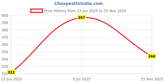 flipkart.com harsimran Ben10 Toy Boxing Kit - Ultimate Boxing Training for Kids 3 to 7 Years Hanging Bag harsimran Price History Graph from 13 Jun 2025 to 25 Nov 2025