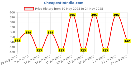 flipkart.com harsimran Spiderman Super Toy Boxing Kit - Ultimate Boxing Training for Kids 3 to 7 Years Hanging Bag harsimran Price History Graph from 30 May 2025 to 24 Nov 2025