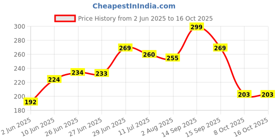 flipkart.com harsona Analog 25 cm X 25 cm Wall Clock harsona Price History Graph from 2 Jun 2025 to 15 Oct 2025