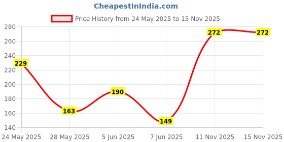 flipkart.com harsona Analog 25 cm X 25 cm Wall Clock harsona Price History Graph from 24 May 2025 to 15 Nov 2025