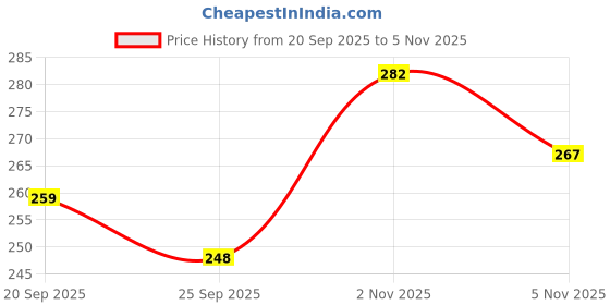 flipkart.com harsukhi Women Floral Print Viscose Rayon Straight Kurta harsukhi Price History Graph from 20 Sep 2025 to 2 Nov 2025