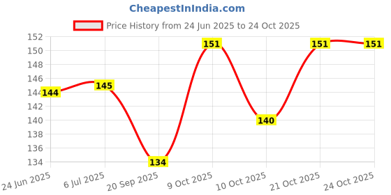 flipkart.com fizz HART SHAPE POPIT GAME fizz Price History Graph from 24 Jun 2025 to 24 Oct 2025