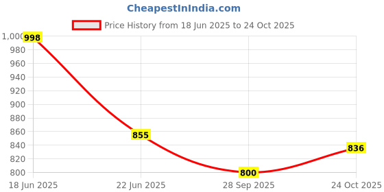 flipkart.com hartex 26x2.35 TYRE TUBE TYRE For BICYCLE hartex Price History Graph from 18 Jun 2025 to 24 Oct 2025