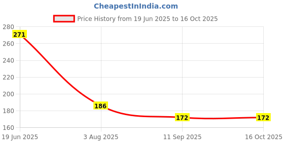 flipkart.com harva Basin Plastic Pop-Up Strainer harva Price History Graph from 19 Jun 2025 to 15 Oct 2025