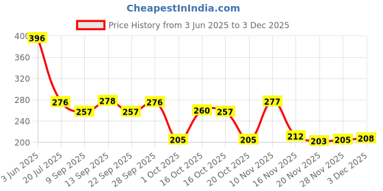 flipkart.com harva Garden Plants Branch & Flowers Cutter Clippers Stainless Steel Sharp Heavy Duty Scissors Gardening Trimmers Tool Bypass Pruner harva Price History Graph from 3 Jun 2025 to 3 Dec 2025