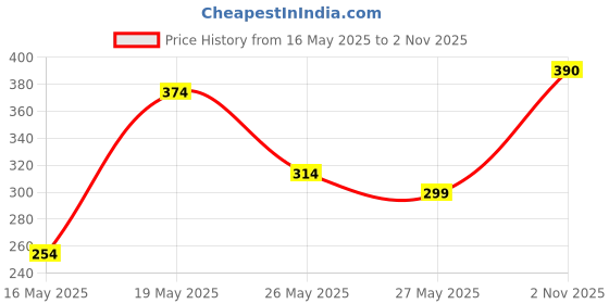 flipkart.com harvard Men Solid Black Track Pants harvard Price History Graph from 16 May 2025 to 2 Nov 2025