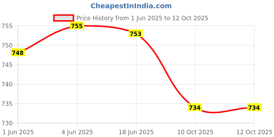 flipkart.com harvard Printed Men Grey Chino Shorts harvard Price History Graph from 1 Jun 2025 to 12 Oct 2025