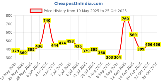 flipkart.com harvard Women Solid Green Track Pants harvard Price History Graph from 19 May 2025 to 24 Oct 2025