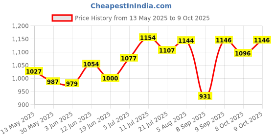 flipkart.com harvic Adjustable Roller Skate In-line Skates - Size 7 UK harvic Price History Graph from 13 May 2025 to 9 Oct 2025