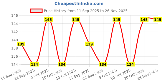 flipkart.com harvic Corner Guards 4Pcs Brown harvic Price History Graph from 11 Sep 2025 to 26 Nov 2025