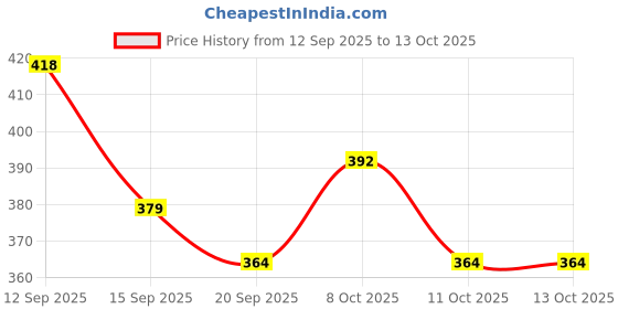 flipkart.com harvic Egg container Egg Holder harvic Price History Graph from 12 Sep 2025 to 13 Oct 2025