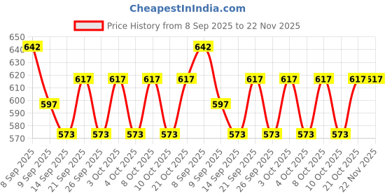 flipkart.com harvic Egg container Egg Holder harvic Price History Graph from 8 Sep 2025 to 22 Nov 2025