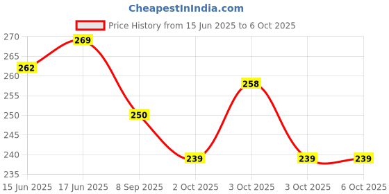 flipkart.com harvic File Folders for Documents A4 Clipboards File Cover for Office, Study, School harvic Price History Graph from 15 Jun 2025 to 6 Oct 2025