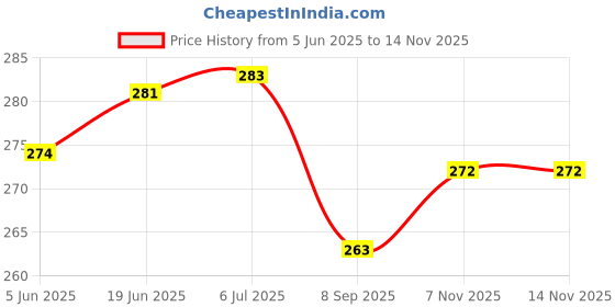 flipkart.com harvic File Pad A4 360 Over Flip Writing Pad Waterproof Foldover Clipboards File Folder harvic Price History Graph from 5 Jun 2025 to 13 Nov 2025