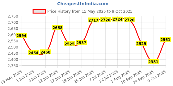 flipkart.com harvic Folding Hand Trolley Cart With 6 Wheels, Adjustable Handle I Load 150kg Portable Luggage Trolley harvic Price History Graph from 15 May 2025 to 9 Oct 2025