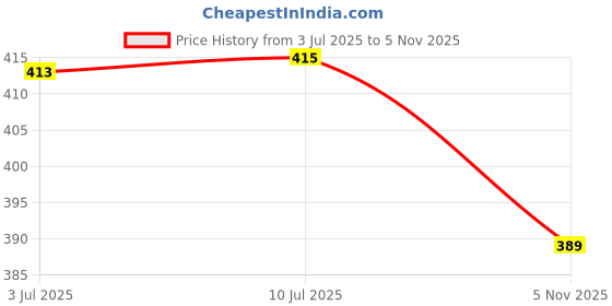 flipkart.com harvic Microfiber Bathroom Mat harvic Price History Graph from 3 Jul 2025 to 5 Nov 2025