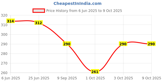 flipkart.com harvic Nonstick Sandwich Maker Pan with Handles Sandwich Toaster for Kitchen Breakfast Toast harvic Price History Graph from 6 Jun 2025 to 8 Oct 2025