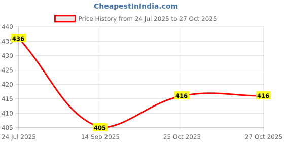 flipkart.com harvic Paper clipboard Writing pad, exam Board for Kids/Students, Transparent exam pad harvic Price History Graph from 24 Jul 2025 to 26 Oct 2025