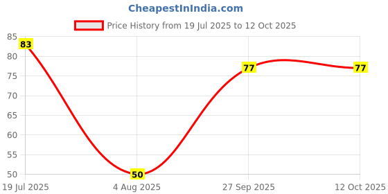 flipkart.com harvic Sharp Blade Eye Brow And Face Hair Removal Eye Bro Razor, Men & Women harvic Price History Graph from 19 Jul 2025 to 11 Oct 2025