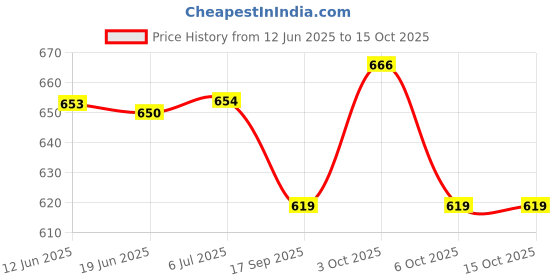 flipkart.com harwat C1 C2 Combo Clean & Lube Road Chain Clean & Lube Road 300 ML Chain Oil harwat Price History Graph from 12 Jun 2025 to 15 Oct 2025