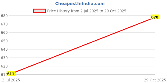 flipkart.com harwat Tyre Repair Chain Oil harwat Price History Graph from 2 Jul 2025 to 29 Oct 2025
