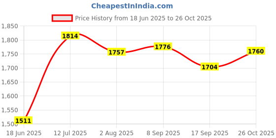 flipkart.com haryana jindal Animal Feeding Waterproof Rubber mat Cow, Dog, Hamster, Guinea Pig, Miniature Pig Pet Mat haryana jindal Price History Graph from 18 Jun 2025 to 26 Oct 2025