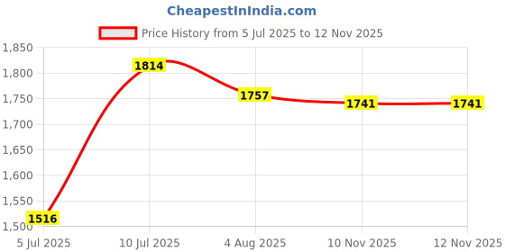 flipkart.com haryana jindal Animal Waterproof mat,Size (8x5), for Horse,Cow,Buffalo,Bull,Premium A1 Quality Cow, Dog, Hamster, Guinea Pig, Miniature Pig Pet Mat haryana jindal Price History Graph from 5 Jul 2025 to 10 Nov 2025