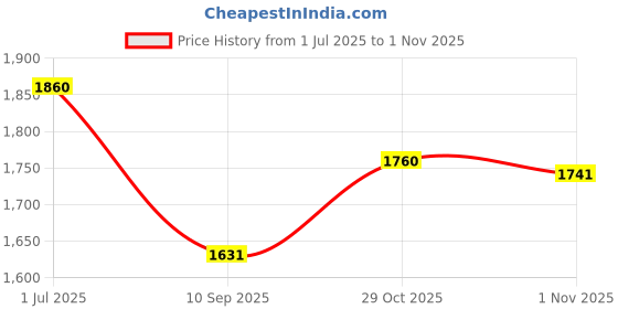 flipkart.com haryana jindal Black Cow Mat With Extra Premium Quality Made From pure Rubber Hygienic Cow, Dog, Hamster, Guinea Pig, Miniature Pig Pet Mat haryana jindal Price History Graph from 1 Jul 2025 to 1 Nov 2025