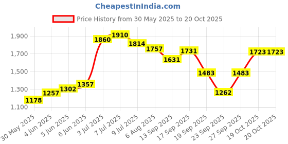 flipkart.com haryana jindal Black Cow Rubber Mat ,Buffalo Mat, Horse Mat waterproof with raised edges Cow, Dog, Hamster, Guinea Pig, Miniature Pig Pet Mat haryana jindal Price History Graph from 30 May 2025 to 20 Oct 2025
