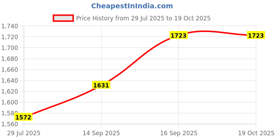 flipkart.com haryana jindal Comfort Long-Lasting and Durable Mat for Pets Cow, Dog, Hamster, Guinea Pig, Miniature Pig Pet Mat haryana jindal Price History Graph from 29 Jul 2025 to 19 Oct 2025