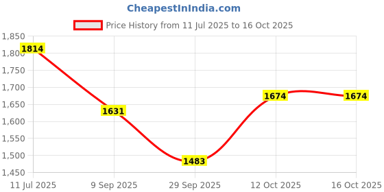 flipkart.com haryana jindal Cow Mat, Feeding Mat, BPA Free, Easy Clean, Dishwasher Safe, Mat for Cows Cow, Dog, Hamster, Guinea Pig, Miniature Pig Pet Mat haryana jindal Price History Graph from 11 Jul 2025 to 16 Oct 2025