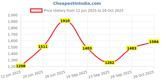 flipkart.com haryana jindal Cow Mat For COw,Buffalo, Horse And All Pet Animals Black Rubber Mat Cow, Dog, Hamster, Guinea Pig, Miniature Pig Pet Mat haryana jindal Price History Graph from 12 Jun 2025 to 26 Oct 2025