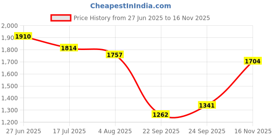 flipkart.com haryana jindal Cow Mats are BPA Free, Easy to Clean Ethylene Vinyl Acetate Heavy Based Cow, Dog, Hamster, Guinea Pig, Miniature Pig Pet Mat haryana jindal Price History Graph from 27 Jun 2025 to 16 Nov 2025