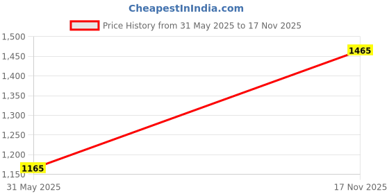 flipkart.com haryana jindal Cow Rubber Mat Heavy Based Premium Quality Waterproof Cow, Dog, Hamster, Guinea Pig, Miniature Pig Pet Mat haryana jindal Price History Graph from 31 May 2025 to 17 Nov 2025