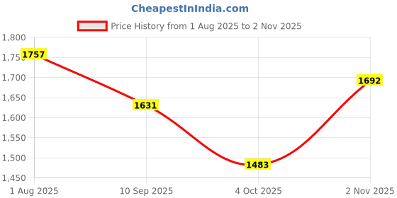 flipkart.com haryana jindal Easy Clean Raised Edges Waterproof Animal Feeding Mat for Cow Cow, Dog, Hamster, Guinea Pig, Miniature Pig Pet Mat haryana jindal Price History Graph from 1 Aug 2025 to 2 Nov 2025