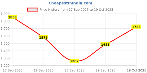 flipkart.com haryana jindal Easy Clean Raised Edges Waterproof Long Lasting Mat For Cow, Buffalo & Bull Cow, Dog, Hamster, Guinea Pig, Miniature Pig Pet Mat haryana jindal Price History Graph from 17 Sep 2025 to 19 Oct 2025