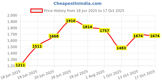 flipkart.com haryana jindal Long Lasting Black Cow Mat BPA Free With Raised Edges Waterproof Cow, Dog, Hamster, Guinea Pig, Miniature Pig Pet Mat haryana jindal Price History Graph from 18 Jun 2025 to 16 Oct 2025
