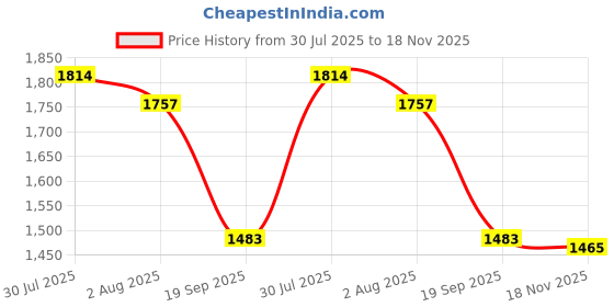 flipkart.com haryana jindal long-lasting quality of the cow & buffalo mats Cow, Dog, Guinea Pig, Hamster, Miniature Pig Pet Mat haryana jindal Price History Graph from 30 Jul 2025 to 18 Nov 2025