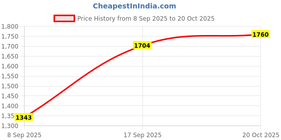 flipkart.com haryana jindal Mat black for Cow, Buffalo, Bull, Horse, Rubber Mat for All pet Animal XL SIZE Cow, Dog, Guinea Pig, Hamster, Miniature Pig Pet Mat haryana jindal Price History Graph from 8 Sep 2025 to 20 Oct 2025