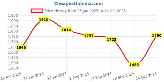 flipkart.com haryana jindal Mat For Cow, Buffalo, Horse And All Pet Animals black color Cow, Dog, Guinea Pig, Hamster, Miniature Pig Pet Mat haryana jindal Price History Graph from 26 Jun 2025 to 24 Oct 2025
