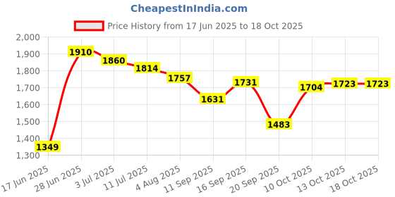 flipkart.com haryana jindal Rubber Cow Mat, Interlocking Mats, Check Top, Groove Bottom (BLACK) Cow, Dog, Hamster, Guinea Pig, Miniature Pig Pet Mat haryana jindal Price History Graph from 17 Jun 2025 to 18 Oct 2025