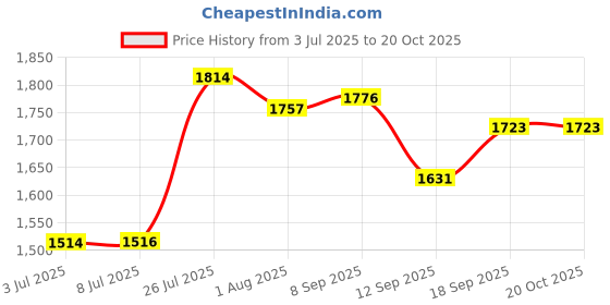 flipkart.com haryana jindal Waterproof Black Cowmat With Raised Edges Long Lasting Cow, Dog, Hamster, Guinea Pig, Miniature Pig Pet Mat haryana jindal Price History Graph from 3 Jul 2025 to 19 Oct 2025