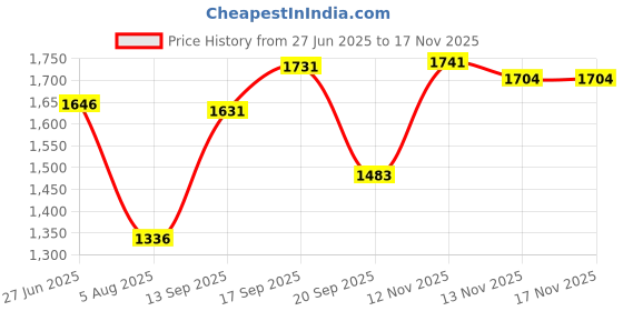 flipkart.com haryana jindal Waterproof Blue Cow Mat Long Lasting BPA Free With Raised Edges Cow, Dog, Hamster, Guinea Pig, Miniature Pig Pet Mat haryana jindal Price History Graph from 27 Jun 2025 to 15 Nov 2025