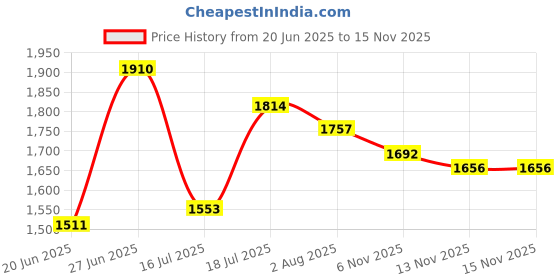 flipkart.com haryana jindal Waterproof, Raised Edges, Mat for Cows Mat for Animal Heavy Based (BLACK) Cow, Dog, Hamster, Guinea Pig, Miniature Pig Pet Mat haryana jindal Price History Graph from 20 Jun 2025 to 15 Nov 2025