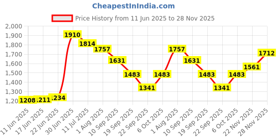 flipkart.com haryana king Blue MAT Heavy Duty| Feeding Mat, BPA Free, Easy Clean, Dishwasher Safe Cow, Dog, Hamster, Guinea Pig, Miniature Pig Pet Mat haryana king Price History Graph from 11 Jun 2025 to 28 Nov 2025