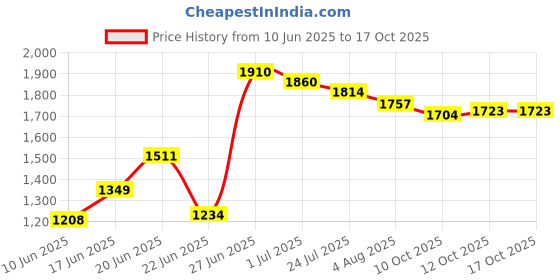 flipkart.com haryana king Cow Mat, 6 ft x 4 ft x 17 mm, Interlocking, Natural Rubber, Standard Blue Cow, Dog, Hamster, Guinea Pig, Miniature Pig Pet Mat haryana king Price History Graph from 10 Jun 2025 to 15 Oct 2025